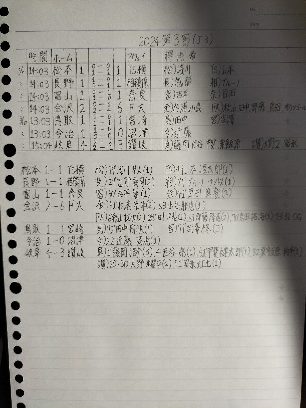 J3リーグ各試合結果&順位表〜第3節〜