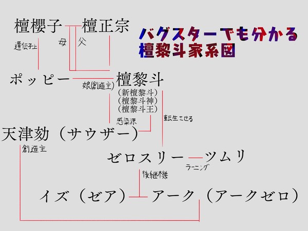 バグスターでもよく分かる檀黎斗家系図