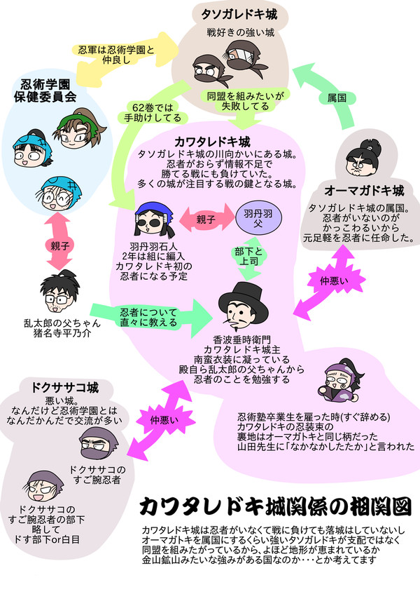 カワタレドキ城関係の相関図