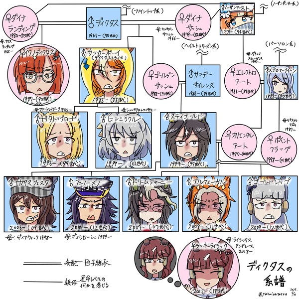 ディクタスの系譜