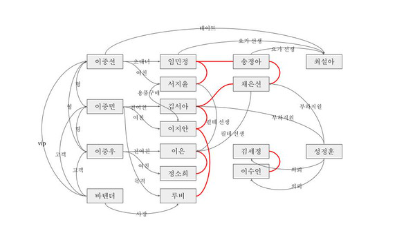인물관계도