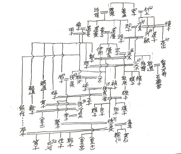 平安─全体家系図
