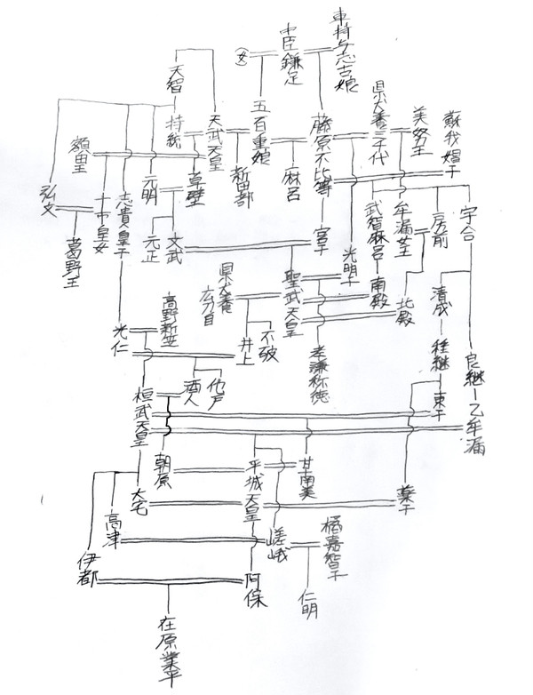 飛鳥〜平安初期 ─ 家系図