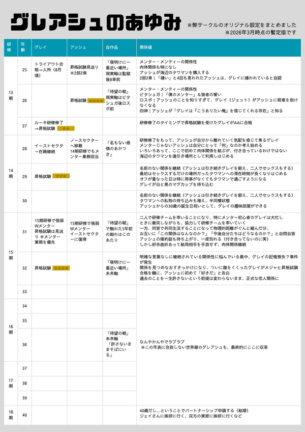 弊サークルのグレアシュのあゆみ