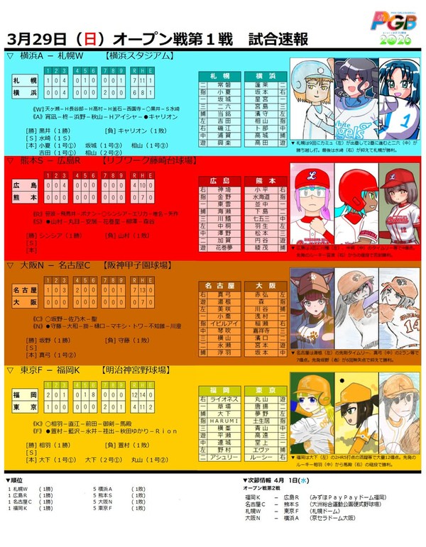【PGB-Navi】3月29日OP戦第1戦・試合速報