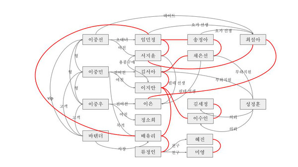 인물관계도2