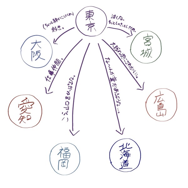 七大都市相関図