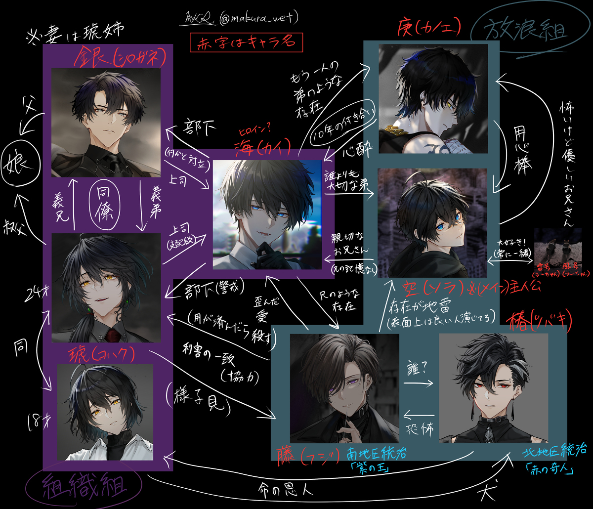 This is a pixiv picture whose title is 相関図.