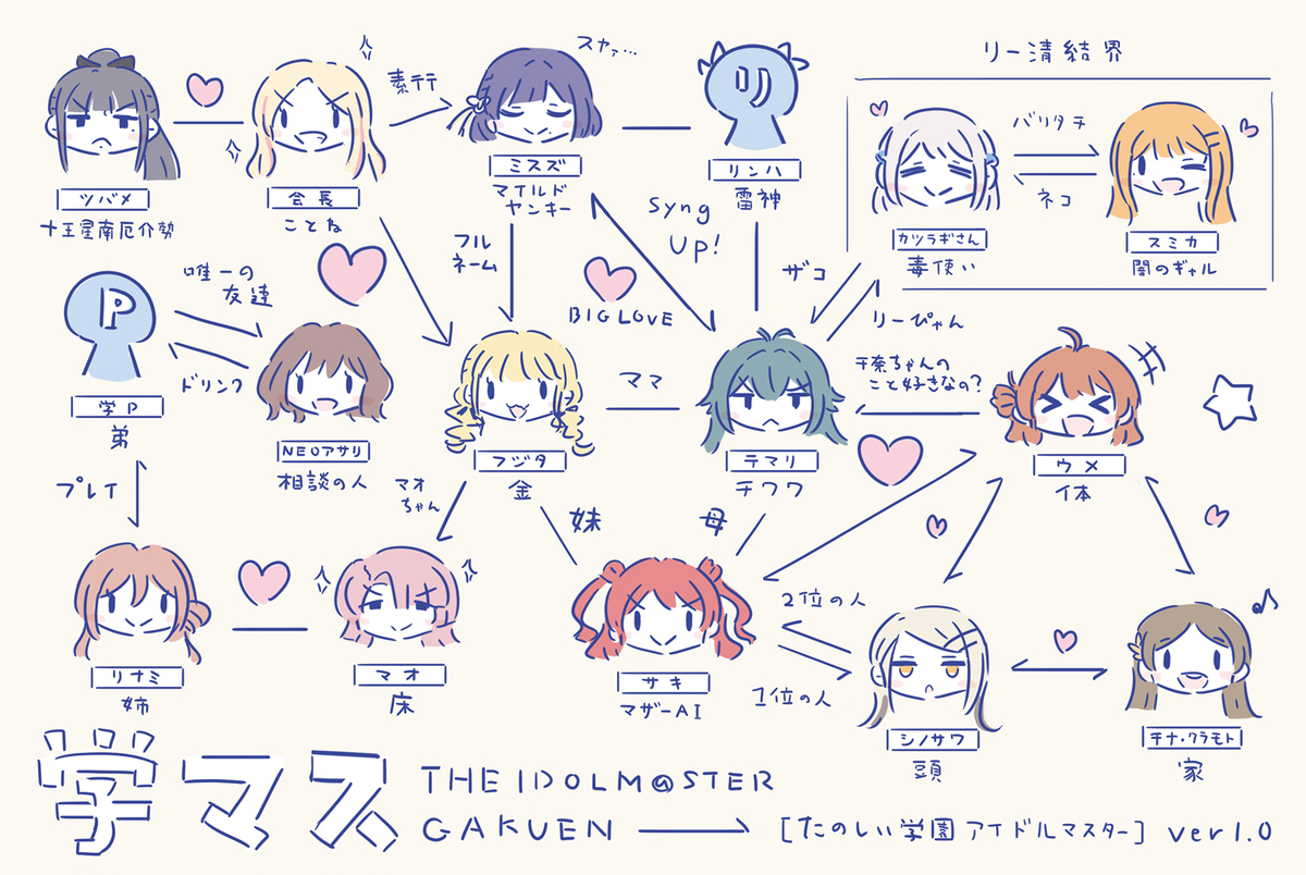 This is a pixiv picture whose title is 学マス脳内相関図（＋オマケ篠澤).