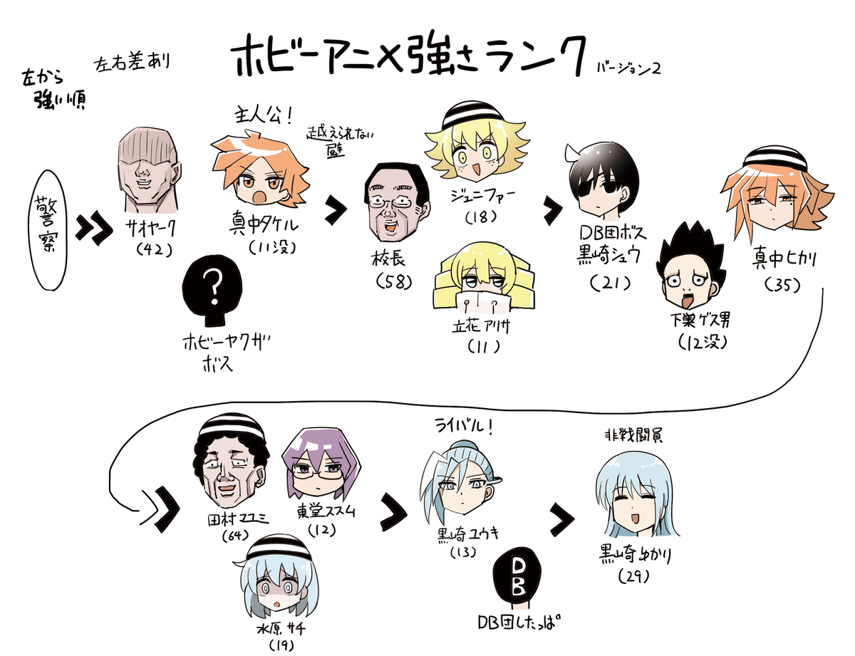 This is a pixiv picture whose title is ホビーアニメの強さキャラランクver.2.