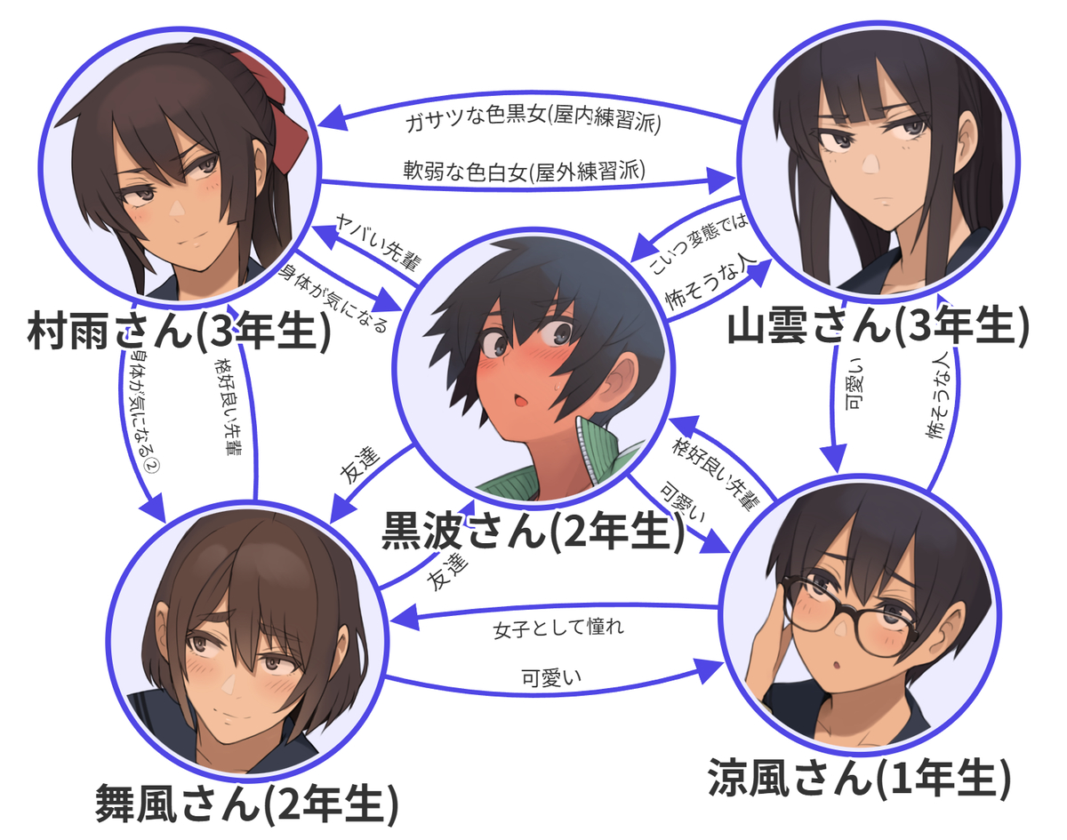 This is a pixiv picture whose title is 水泳部うちの子相関図.