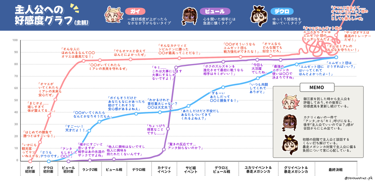 This is a pixiv picture whose title is 主人公への好感度グラフ.
