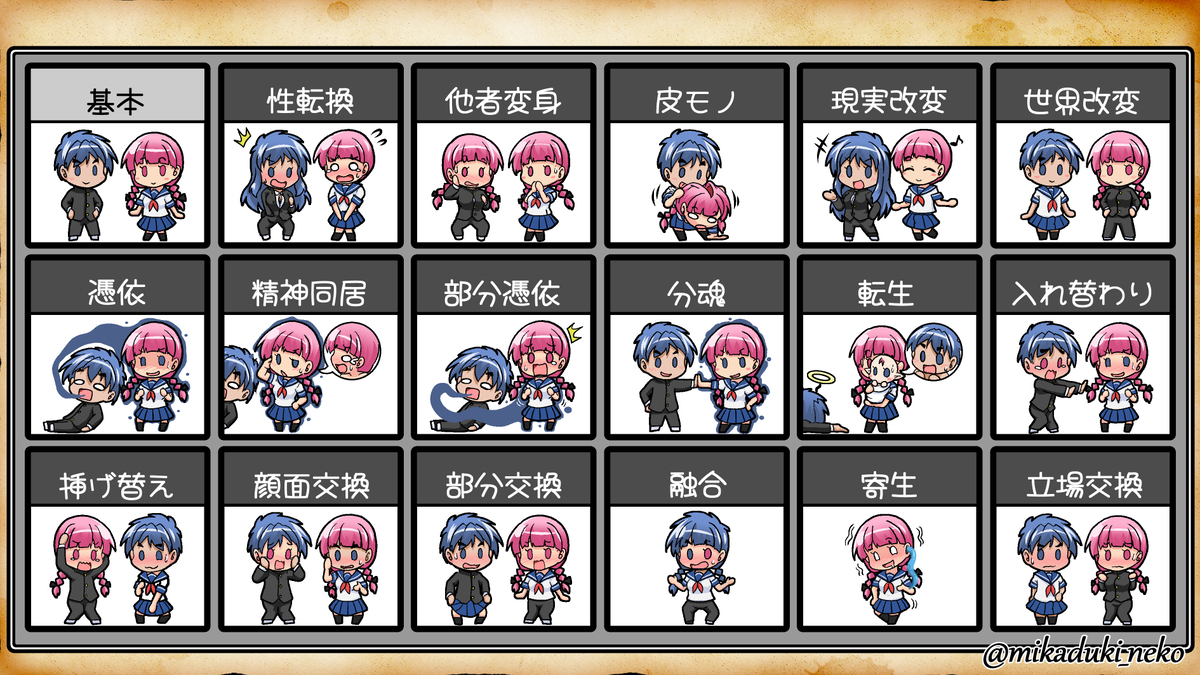 This is a pixiv picture whose title is TSF系ジャンル分類表.