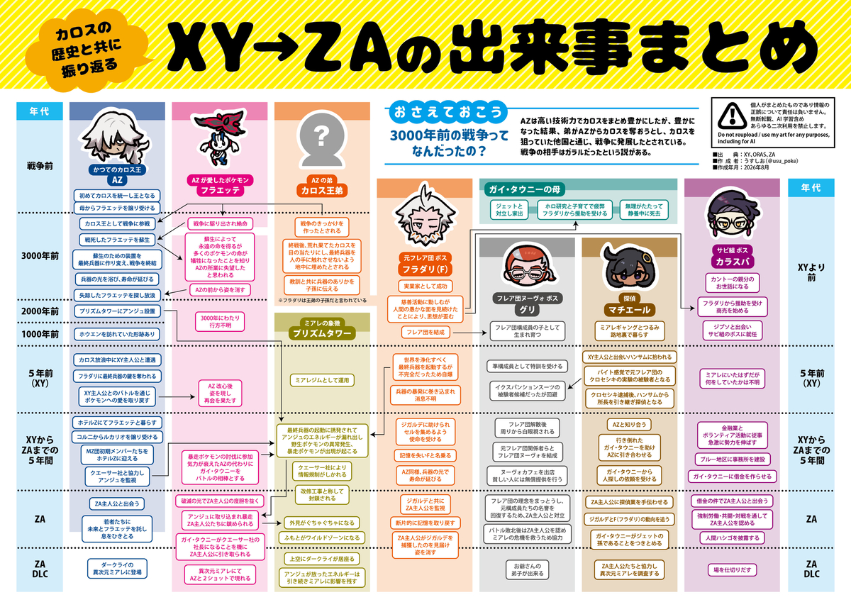 This is a pixiv picture whose title is XY→ZAの出来事まとめ.