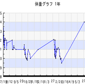 贅肉をなんとかし隊